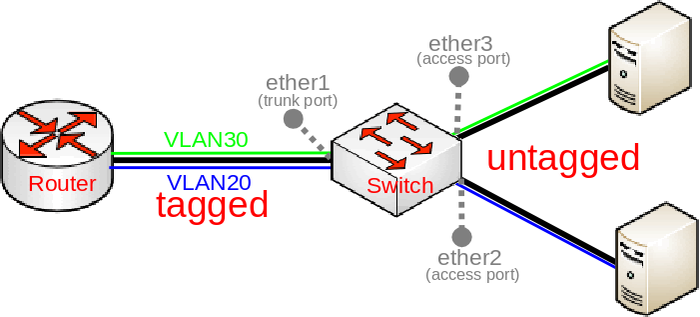 vlan tagging