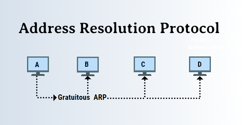 Address Resolution Protocol