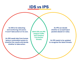 Perbedaan IPS dan IDS