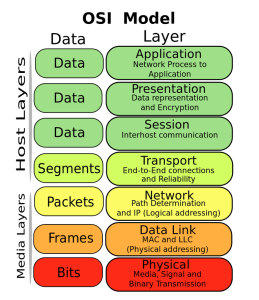 OSI layer Model