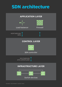 Software Defined Networking (SDN)