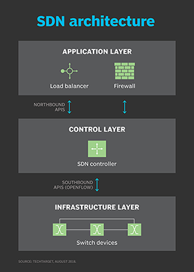 Software Defined Networking (SDN)