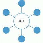 hub and spoke