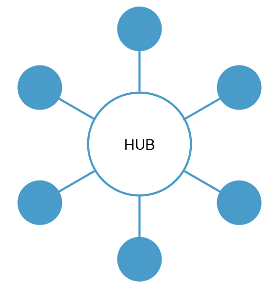 hub and spoke