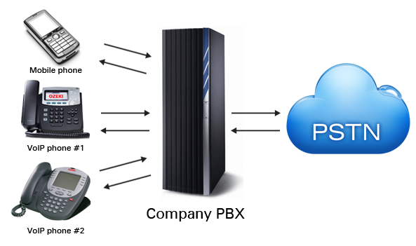 proses kerja PBX server