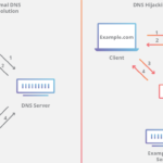 DNS hijacking