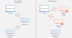 DNS hijacking