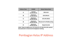 pembagian IP Address