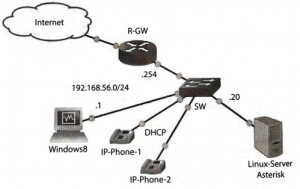 konfigurasi ekstensi dan dial plan pada server softswitch