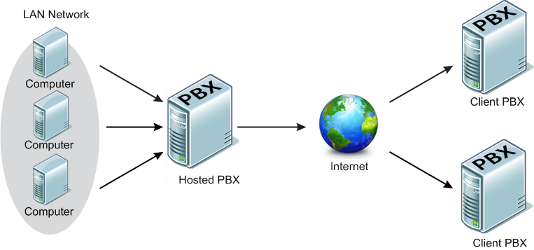 proses kerja PBX Server Softswitch